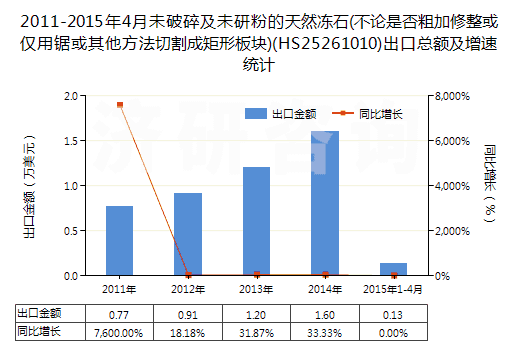 2011-2015年4月未破碎及未研粉的天然凍石(不論是否粗加修整或僅用鋸或其他方法切割成矩形板塊)(HS25261010)出口總額及增速統(tǒng)計